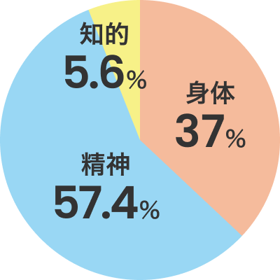 身体37%・精神57.4%・知的5.6%