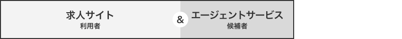 競合のA社は、弊社同様、求人サイトとエージェントサービスを提供しているが、母集団規模は弊社より小さい。