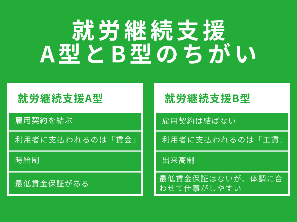 就労継続支援A型とB型のちがい　就労継続支援A型・雇用契約をむずび、利用者が支払われるのは賃金となる。時給制となり、各地の最低賃金が保証される。就労継続支援B型・雇用契約は結ばないため、利用者が支払われるのは工賃となる。出来高制。最低賃金保証はされないが、体調に合わせて仕事がしやすい