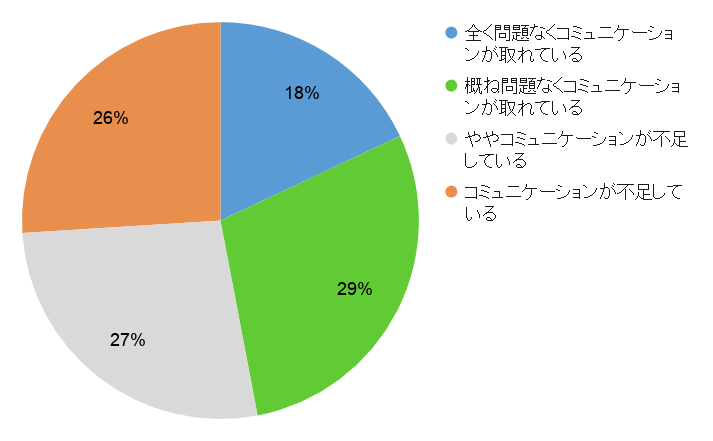 　「今の働き方でのコミュニケーション面の状況について教えてください」（円グラフ）回答：　全く問題なくコミュニケーションが取れている　(18%） 　　　　　概ね問題なくコミュニケーションが取れている　(29%) 　　　　　ややコミュニケーションが不足している　　　　(27%) 　　　　　コミュニケーションが不足している　　　　　　(26%)