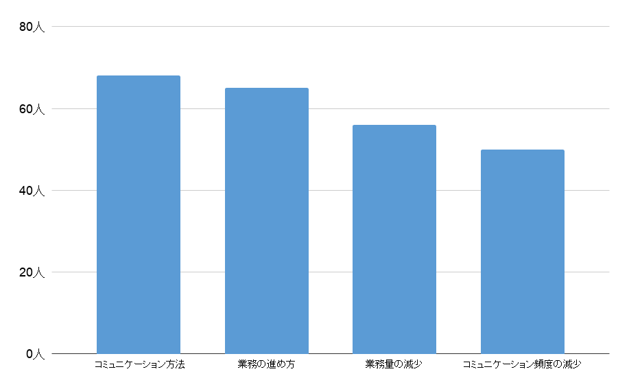 「あなたの仕事上の変化を教えてください」※複数選択可（棒グラフにする） 　回答：　コミュニケーション方法　　　　(68人) 　　　　　業務の進め方　　　　　　　　　(65人) 　　　　　業務量の減少　　　　　　　　　(56人) 　　　　　コミュニケーション頻度の減少　(50人)