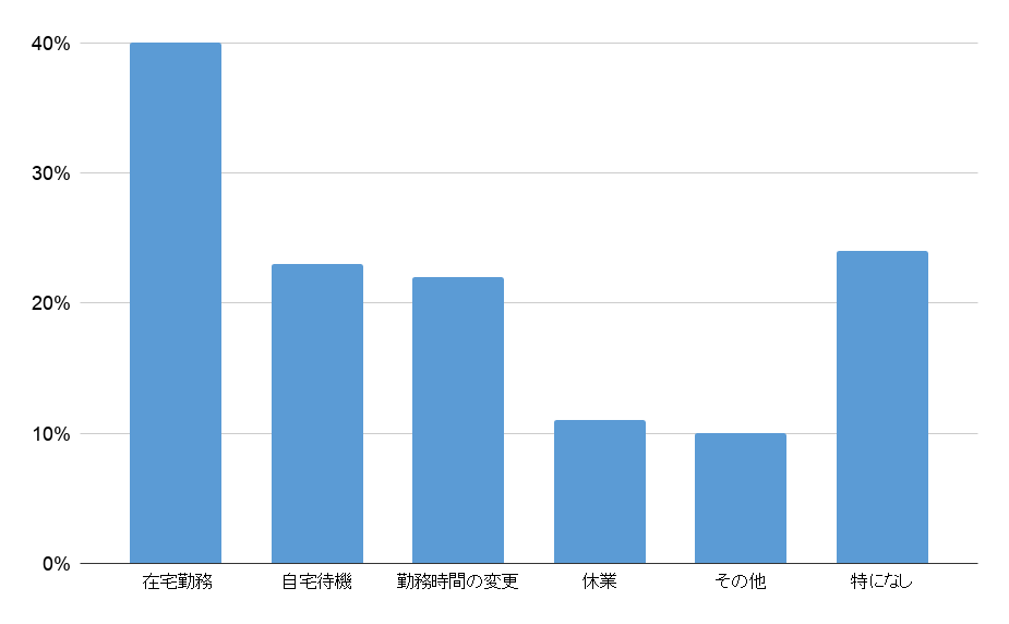 「あなたの勤務スタイルに生じた変化を教えてください」※複数選択可（棒グラフにする） 　回答：　在宅勤務　　　　(約40%) 　　　　　自宅待機　　　　(約23%) 　　　　　勤務時間の変更　(約22%) 　　　　　休業　　　　　　(約11%) 　　　　　その他　　　　　(約10%) 　　　　　特になし　　　　(約24%)　