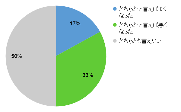 「新型コロナウイルスによる就労状況の変化についてはどう受け止めていますか？」（円グラフ） 　回答：　どちらかと言えばよくなった　(17%) 　　　　　どちらかと言えば悪くなった　(33%) 　　　　　どちらとも言えない　(50%)