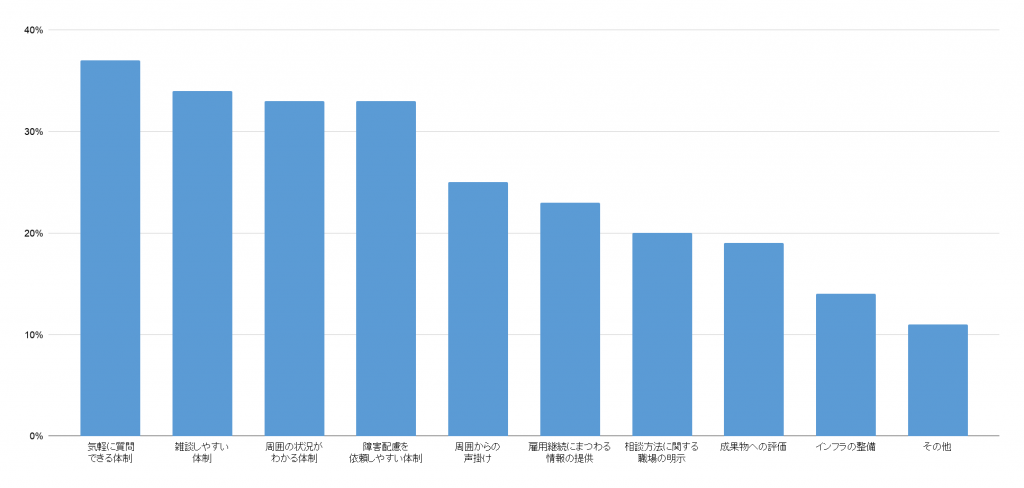 「今の働き方のもとでコミュニケーション面で職場に求めたいこと」（複数選択可・棒グラフ） 　回答：気軽に質問できる体制 37% 雑談しやすい体制　34% 周囲の状況がわかる体制 33% 障害配慮を依頼しやすい体制 33% 周囲からの声掛け　25% 雇用継続にまつわる情報の提供 23% 相談方法に関する職場からの明示 20% 成果物への評価 19% インフラの整備 　14% その他　 11%