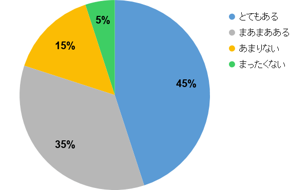 「キャリアアップをすることに関心がありますか？」 とてもある 45% まあまあある 35% あまりない 15% まったくない 5%