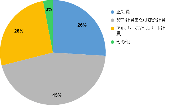 円グラフ「現職または前職での雇用形態を教えてください」 正社員 26% 契約社員または嘱託社員 45% アルバイトまたはパート社員 26% その他 3%