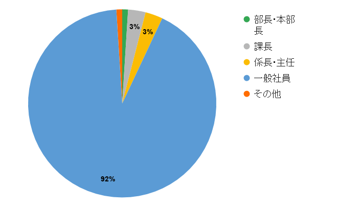 円グラフ「現職または前職での役職を教えてください」 部長･本部長 1% 課長 3% 係長･主任 3% 一般社員 92% その他 1%