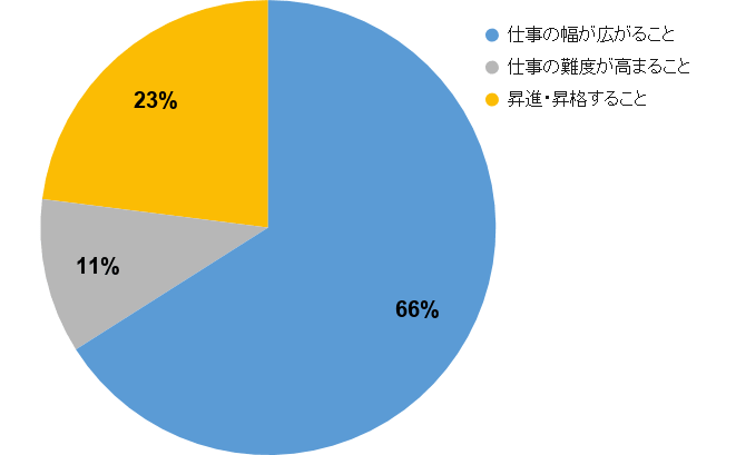 「ご自身の今後のキャリアを考える上で、最も優先順位が高いものはどれですか？」 仕事の幅が広がること 66% 仕事の難度が高まること 11% 昇進・昇格すること 23%