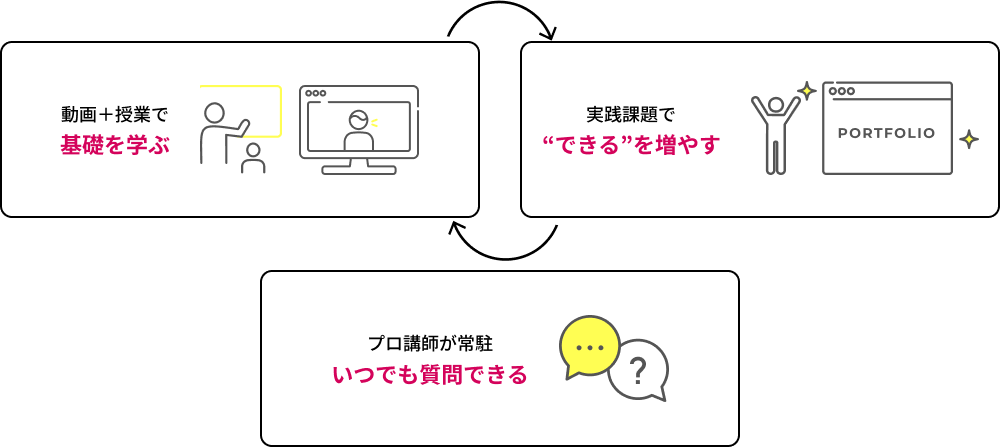 動画＋授業で基礎を学ぶ/実践課題で“できる”を増やす/プロ講師が常駐いつでも質問できる