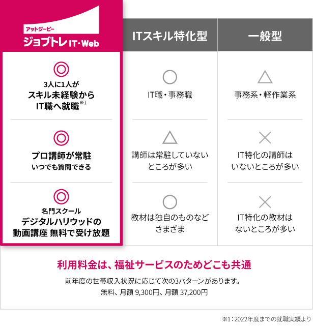 ①就職について。他社は、事務系・軽作業系が多いです。それに対して、アットジーピージョブトレアイティー・ウェブは、3人に1人がスキル未経験からアイティー職へ就職しています。②講師について。他社は、プロの講師が常駐していないところが多いです。それに対して、アットジーピージョブトレアイティー・ウェブは、プロ講師が常駐していていつでも質問できるから未経験でも安心です。③教材について。他社は、独自の教材などさまざまです。それに対して、アットジーピージョブトレアイティー・ウェブは、名門スクールデジタルハリウッドの動画講座を無料で受け放題で、PCも1人1台完備です。④利用料金について。福祉サービスのためどこも共通です。前年度の世帯収入状況に応じて次の3パターンがあります。1：無料、2：月額 9,300円、3：月額 37,200円。