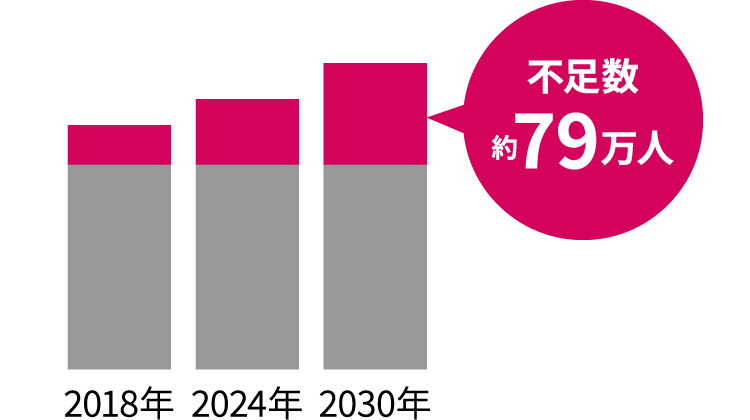 アイティー人材の不足数約79万人